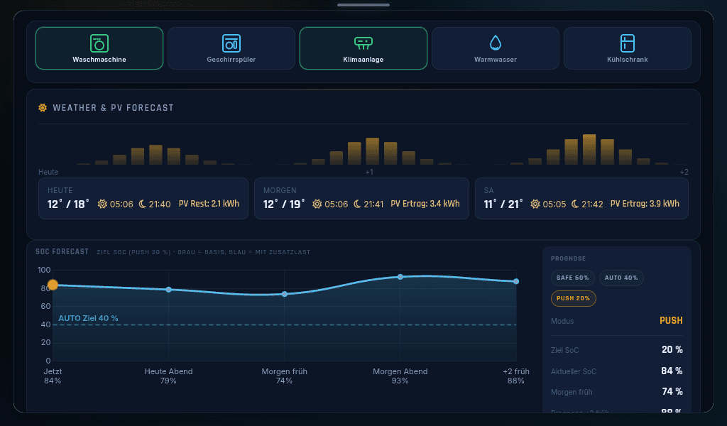 Cerbo AI energy forecast dashboard